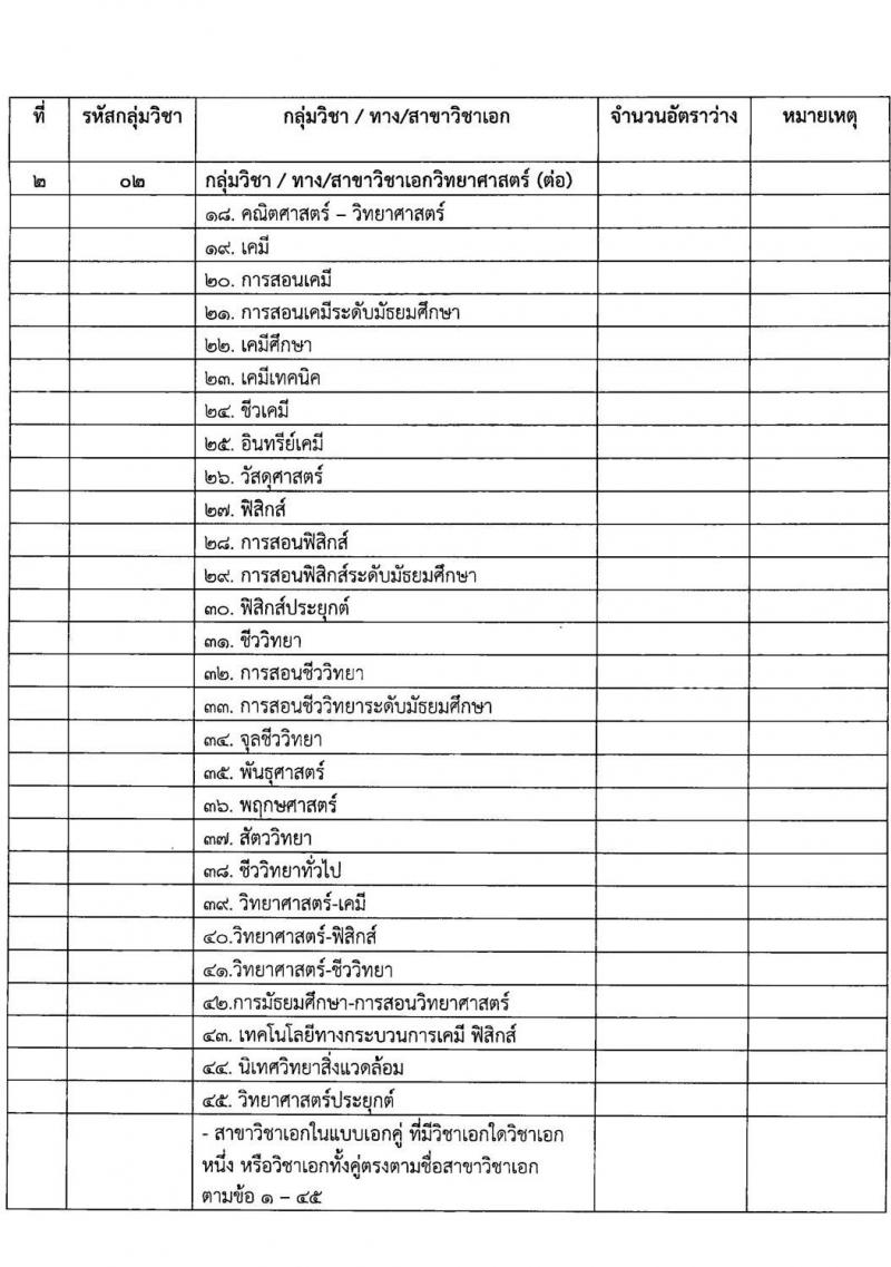 สำนักงานเขตพื้นที่การศึกษาประถมศึกษาประจวบคีรีขันธ์ เขต 1 รับสมัครเพื่อสรรหาและเลือกสรรเป็นพนักงานราชการทั่วไป ตำแหน่งครูผู้สอน จำนวน 6 เอกวิชา 12 อัตรา  (วุฒิ ป.ตรี) รับสมัครสอบตั้งแต่วันที่ 19-27 ก.ย. 2566