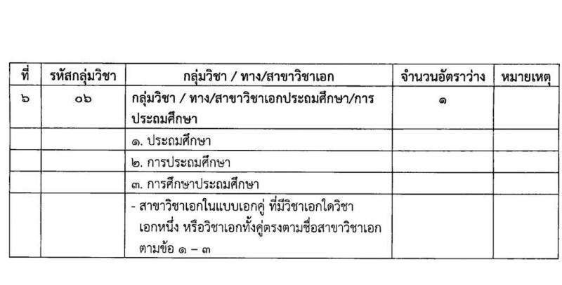 สำนักงานเขตพื้นที่การศึกษาประถมศึกษาประจวบคีรีขันธ์ เขต 1 รับสมัครเพื่อสรรหาและเลือกสรรเป็นพนักงานราชการทั่วไป ตำแหน่งครูผู้สอน จำนวน 6 เอกวิชา 12 อัตรา  (วุฒิ ป.ตรี) รับสมัครสอบตั้งแต่วันที่ 19-27 ก.ย. 2566
