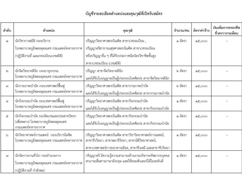กรมแพทย์ทหารอากาศ รับสมัครบุคคลพลเรือนเพื่อสอบคัดเลือกเป็นลูกจ้างชั่วคราวรายเดือน จำนวน 20 ตำแหน่ง 91 คน (วุฒิ ม.ต้น ม.ปลาย ปวช. ปวส. ป.ตรี) รับสมัครสอบตั้งแต่วันที่ 25 ก.ย. – 4 ต.ค. 2566