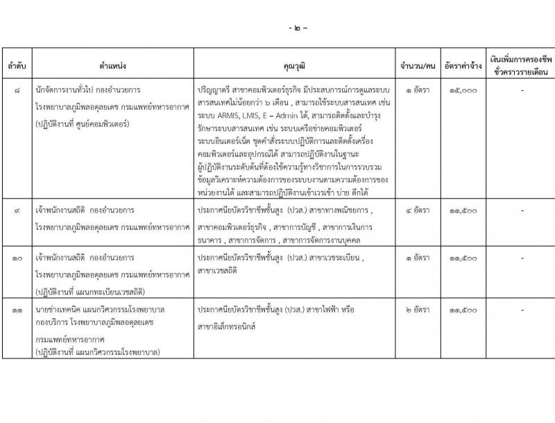 กรมแพทย์ทหารอากาศ รับสมัครบุคคลพลเรือนเพื่อสอบคัดเลือกเป็นลูกจ้างชั่วคราวรายเดือน จำนวน 20 ตำแหน่ง 91 คน (วุฒิ ม.ต้น ม.ปลาย ปวช. ปวส. ป.ตรี) รับสมัครสอบตั้งแต่วันที่ 25 ก.ย. – 4 ต.ค. 2566