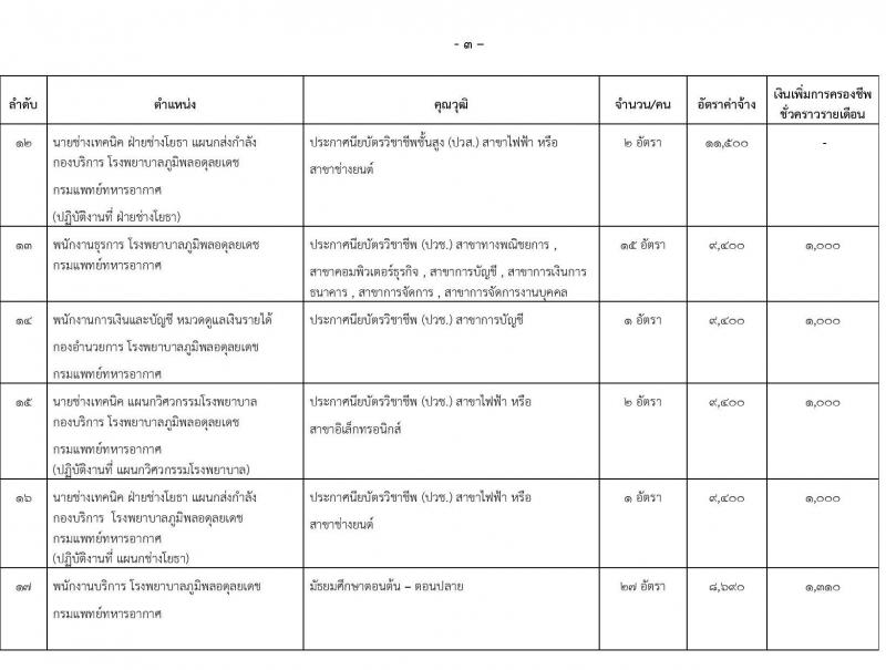 กรมแพทย์ทหารอากาศ รับสมัครบุคคลพลเรือนเพื่อสอบคัดเลือกเป็นลูกจ้างชั่วคราวรายเดือน จำนวน 20 ตำแหน่ง 91 คน (วุฒิ ม.ต้น ม.ปลาย ปวช. ปวส. ป.ตรี) รับสมัครสอบตั้งแต่วันที่ 25 ก.ย. – 4 ต.ค. 2566