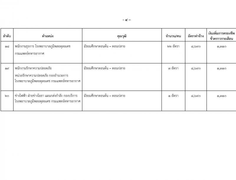 กรมแพทย์ทหารอากาศ รับสมัครบุคคลพลเรือนเพื่อสอบคัดเลือกเป็นลูกจ้างชั่วคราวรายเดือน จำนวน 20 ตำแหน่ง 91 คน (วุฒิ ม.ต้น ม.ปลาย ปวช. ปวส. ป.ตรี) รับสมัครสอบตั้งแต่วันที่ 25 ก.ย. – 4 ต.ค. 2566