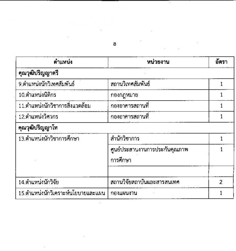 มหาวิทยาลัยสุโขทัยธรรมาธิราช รับสมัครสอบแข่งขันเพื่อจ้างบุคคลเป็นพนักงานมหาวิทยาลัย (สวัสดิการประกันสังคม) จำนวน 15 ตำแหน่ง 45 อัตรา (วุฒิ ป.ตรี) รับสมัครสอบทางอินเทอร์เน็ตตั้งแต่วันที่ 17-31 ต.ค. 2566