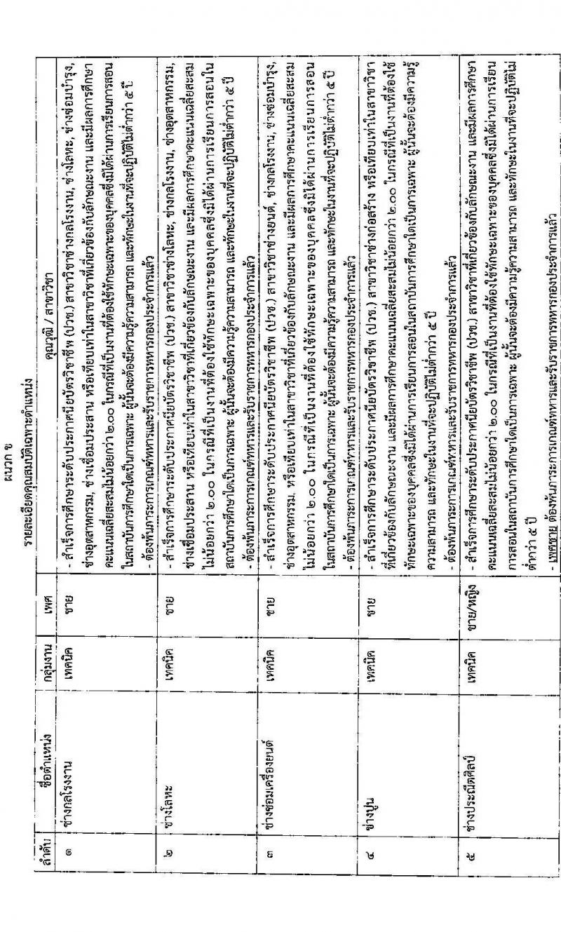 กรมพลาธิการทหารอากาศ รับสมัครบุคคลเพื่อเลือกสรรเป็นพนักงานราชการทั่วไป จำนวน 11 ตำแหน่ง ครั้งแรก 27 อัตรา (วุฒิ ม.ต้น ม.ปลาย ปวช.) รับสมัครสอบตั้งแต่วันที่ 1-15 พ.ย. 2566