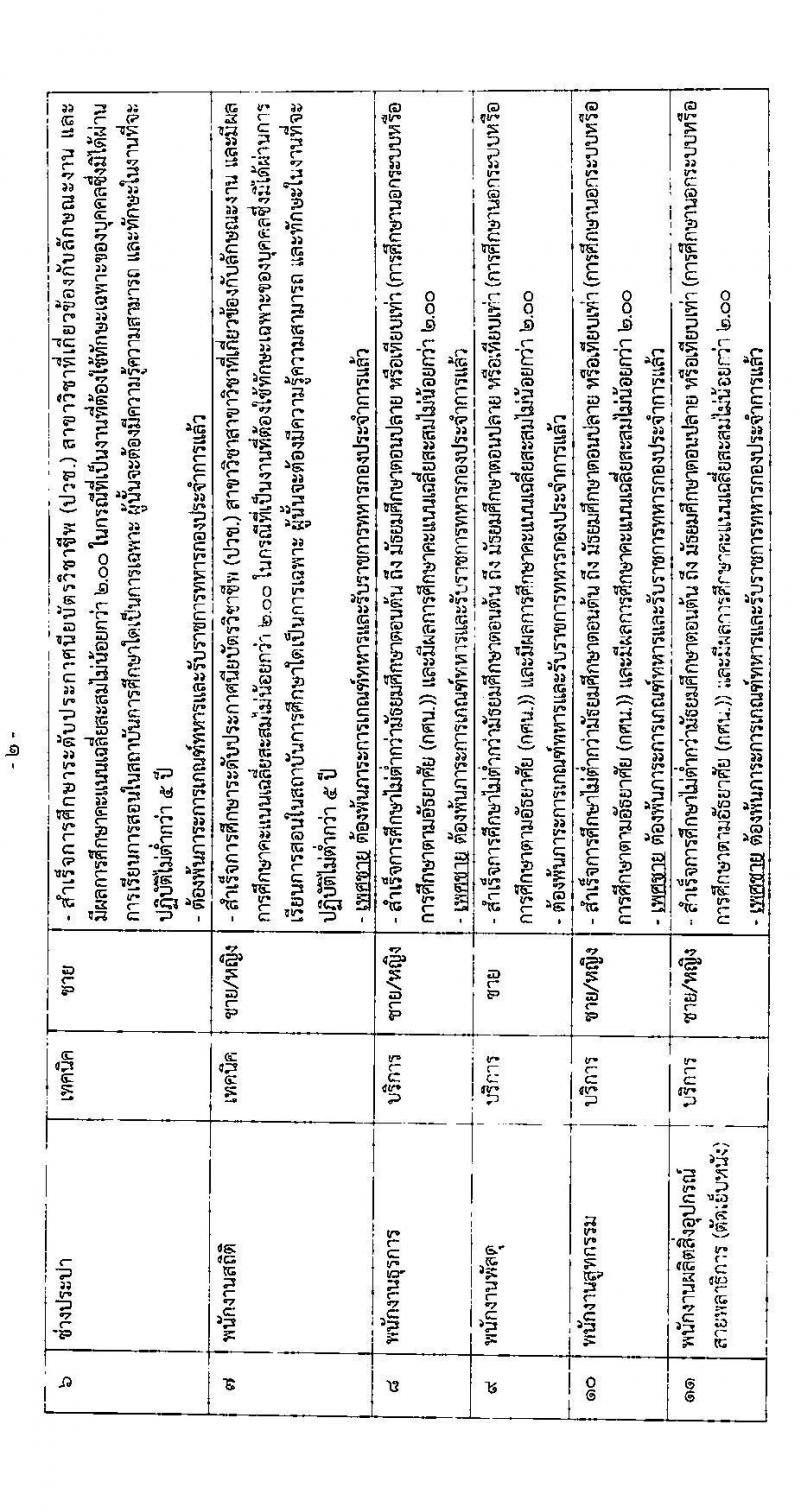 กรมพลาธิการทหารอากาศ รับสมัครบุคคลเพื่อเลือกสรรเป็นพนักงานราชการทั่วไป จำนวน 11 ตำแหน่ง ครั้งแรก 27 อัตรา (วุฒิ ม.ต้น ม.ปลาย ปวช.) รับสมัครสอบตั้งแต่วันที่ 1-15 พ.ย. 2566