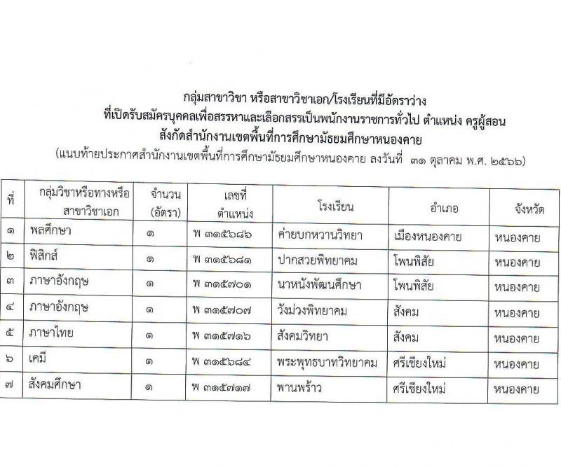 สำนักงานเขตพื้นที่การศึกษามัธยมศึกษาหนองคาย รับสมัครบุคคลเพื่อสรรหาและเลือกสรรเป็นพนักงานราชการ ตำแหน่งครูผู้สอน จำนวน 7 อัตรา (วุฒิ ป.ตรี) รับสมัครสอบตั้งแต่วันที่ 7-13 พ.ย. 2566