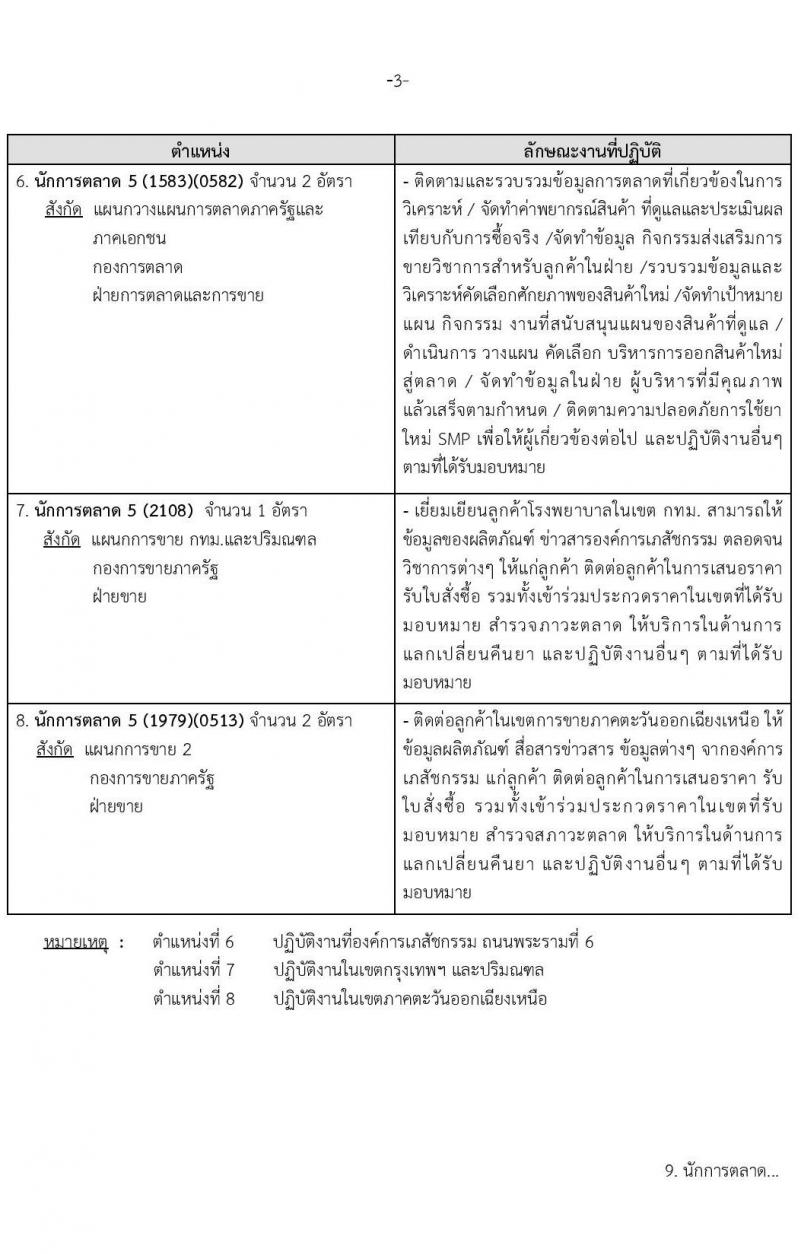 องค์การเภสัชกรรม รับสมัครบุคคลผู้สำเร็จการศึกษา คุณวุฒิเภสัชกรรมศาสตร์ เพื่อเข้ารับการคัดเลือกบรรจุเป็นผู้ปฏิบัติงาน จำนวน142 อัตรา (วุฒิ ป.ตรี ป.โท เภสัชกรรมศาสตร์) รับสมัครสอบทางอีเมลตั้งแต่วันที่ 1-15 พ.ย. 2566