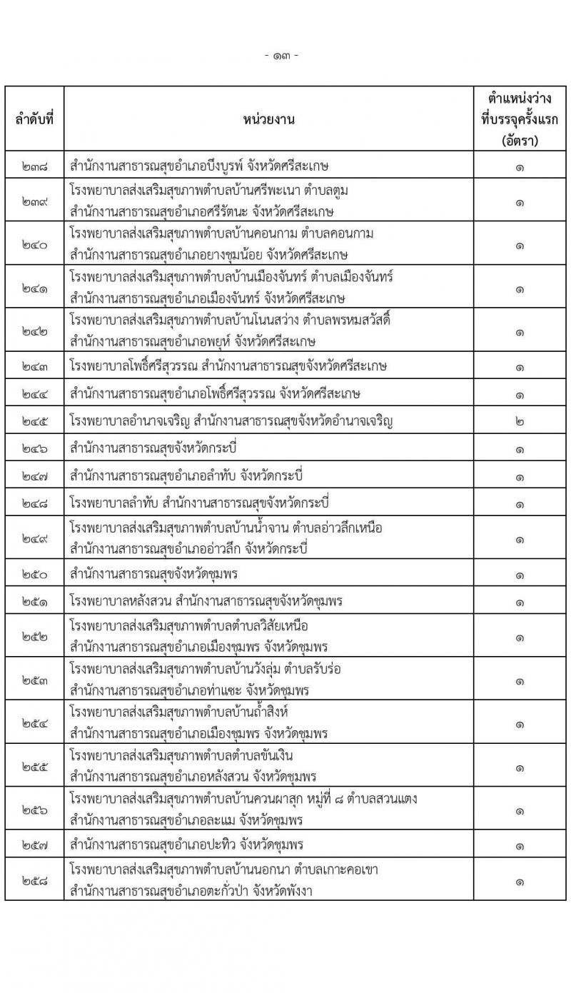 สำนักงานปลัดกระทรวงสาธารณสุข รับสมัครสอบแข่งขันเพื่อบรรจุและแต่งตั้งบุคคลเข้ารับราชการ จำนวน 16 ตำแหน่ง 655 อัตรา (วุฒิ ปวส.หรือเทียบเท่า ป.ตรี) รับสมัครสอบทางอินเทอร์เน็ตตั้งแต่วันที่ 23 พ.ย. – 18 ธ.ค. 2566