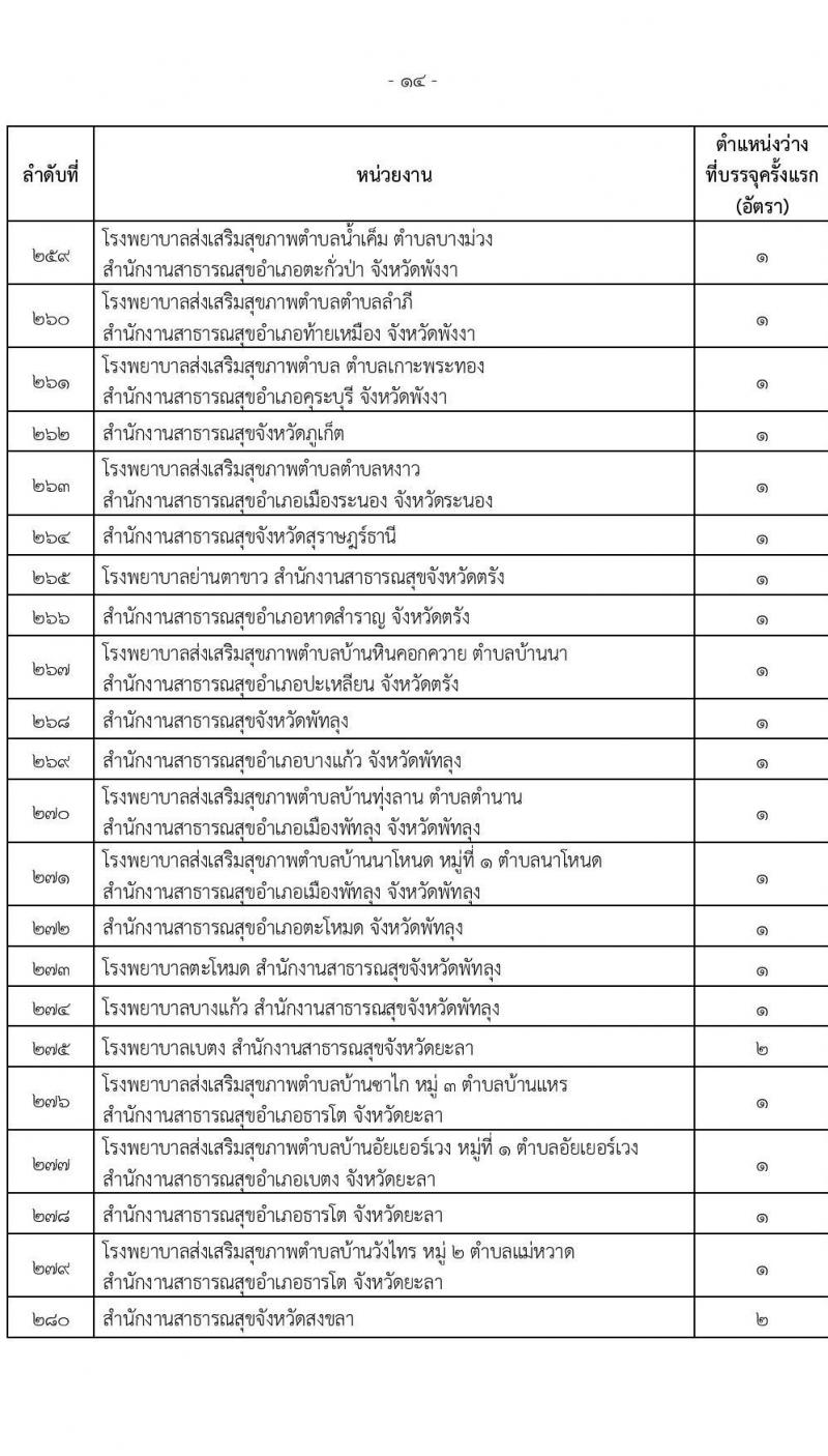 สำนักงานปลัดกระทรวงสาธารณสุข รับสมัครสอบแข่งขันเพื่อบรรจุและแต่งตั้งบุคคลเข้ารับราชการ จำนวน 16 ตำแหน่ง 655 อัตรา (วุฒิ ปวส.หรือเทียบเท่า ป.ตรี) รับสมัครสอบทางอินเทอร์เน็ตตั้งแต่วันที่ 23 พ.ย. – 18 ธ.ค. 2566