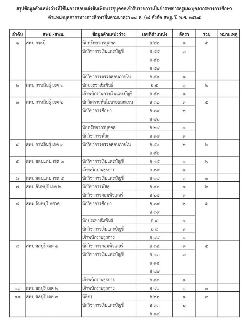 สำนักงานคณะกรรมการการศึกษาขั้นพื้นฐาน สอบแข่งขันเพื่อบรรจุและแต่งตั้งบุคคลเข้ารับราชการครูและบุคลากรทางการศึกษา ตำแหน่งบุคลากรทางการศึกษาตามมาตรา 38 ค (2) จำนวน 319 อัตรา (วุฒิ ปวส.หรือเทียบเท่า ป.ตรี) (รอยืนยัน)
