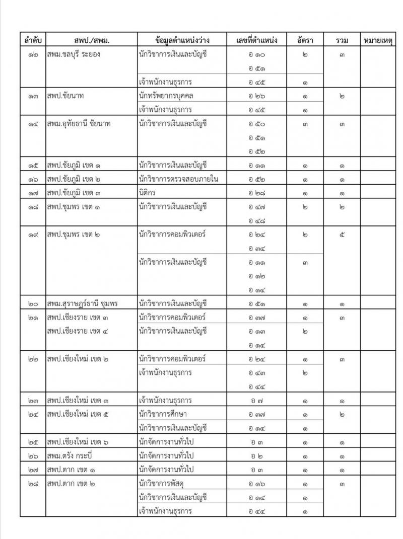 สำนักงานคณะกรรมการการศึกษาขั้นพื้นฐาน สอบแข่งขันเพื่อบรรจุและแต่งตั้งบุคคลเข้ารับราชการครูและบุคลากรทางการศึกษา ตำแหน่งบุคลากรทางการศึกษาตามมาตรา 38 ค (2) จำนวน 319 อัตรา (วุฒิ ปวส.หรือเทียบเท่า ป.ตรี) (รอยืนยัน)