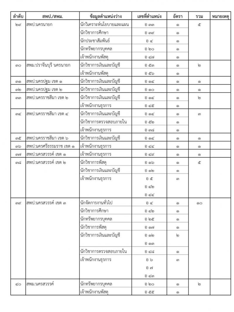 สำนักงานคณะกรรมการการศึกษาขั้นพื้นฐาน สอบแข่งขันเพื่อบรรจุและแต่งตั้งบุคคลเข้ารับราชการครูและบุคลากรทางการศึกษา ตำแหน่งบุคลากรทางการศึกษาตามมาตรา 38 ค (2) จำนวน 319 อัตรา (วุฒิ ปวส.หรือเทียบเท่า ป.ตรี) (รอยืนยัน)