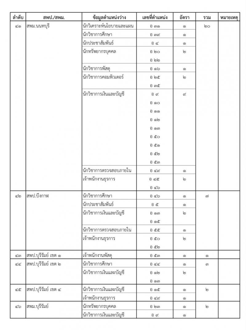 สำนักงานคณะกรรมการการศึกษาขั้นพื้นฐาน สอบแข่งขันเพื่อบรรจุและแต่งตั้งบุคคลเข้ารับราชการครูและบุคลากรทางการศึกษา ตำแหน่งบุคลากรทางการศึกษาตามมาตรา 38 ค (2) จำนวน 319 อัตรา (วุฒิ ปวส.หรือเทียบเท่า ป.ตรี) (รอยืนยัน)