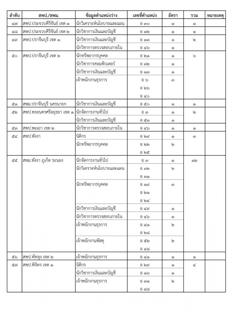 สำนักงานคณะกรรมการการศึกษาขั้นพื้นฐาน สอบแข่งขันเพื่อบรรจุและแต่งตั้งบุคคลเข้ารับราชการครูและบุคลากรทางการศึกษา ตำแหน่งบุคลากรทางการศึกษาตามมาตรา 38 ค (2) จำนวน 319 อัตรา (วุฒิ ปวส.หรือเทียบเท่า ป.ตรี) (รอยืนยัน)