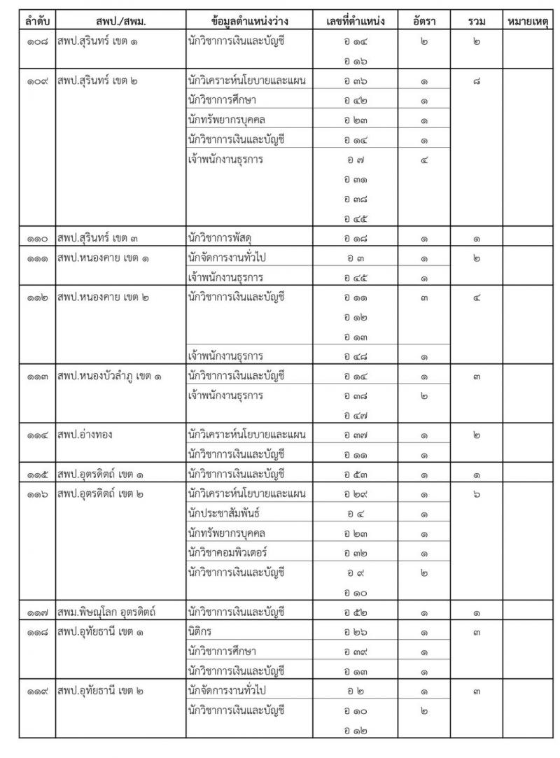 สำนักงานคณะกรรมการการศึกษาขั้นพื้นฐาน สอบแข่งขันเพื่อบรรจุและแต่งตั้งบุคคลเข้ารับราชการครูและบุคลากรทางการศึกษา ตำแหน่งบุคลากรทางการศึกษาตามมาตรา 38 ค (2) จำนวน 319 อัตรา (วุฒิ ปวส.หรือเทียบเท่า ป.ตรี) (รอยืนยัน)