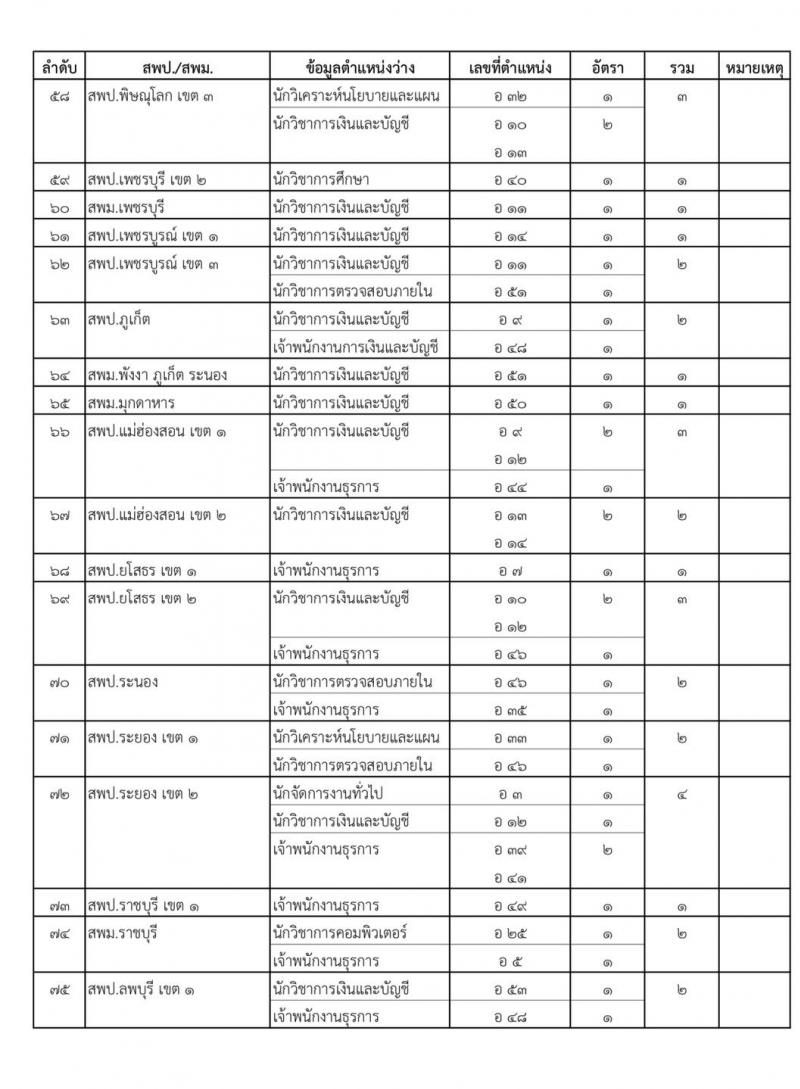 สำนักงานคณะกรรมการการศึกษาขั้นพื้นฐาน สอบแข่งขันเพื่อบรรจุและแต่งตั้งบุคคลเข้ารับราชการครูและบุคลากรทางการศึกษา ตำแหน่งบุคลากรทางการศึกษาตามมาตรา 38 ค (2) จำนวน 319 อัตรา (วุฒิ ปวส.หรือเทียบเท่า ป.ตรี) (รอยืนยัน)