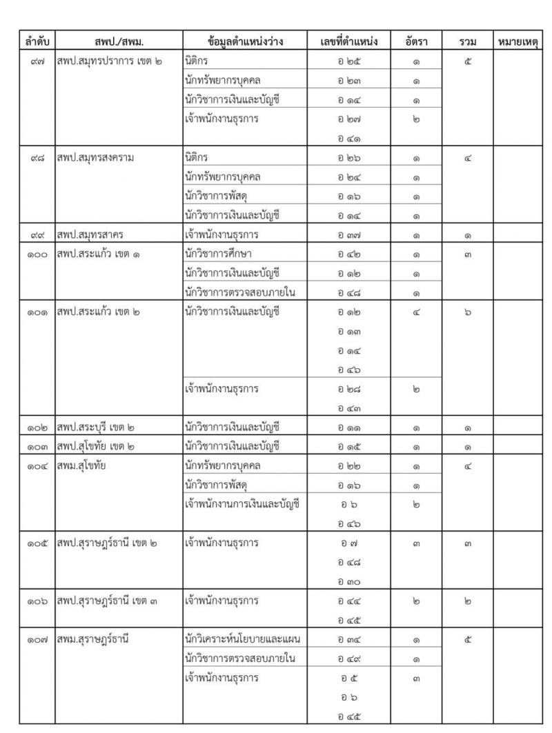 สำนักงานคณะกรรมการการศึกษาขั้นพื้นฐาน สอบแข่งขันเพื่อบรรจุและแต่งตั้งบุคคลเข้ารับราชการครูและบุคลากรทางการศึกษา ตำแหน่งบุคลากรทางการศึกษาตามมาตรา 38 ค (2) จำนวน 319 อัตรา (วุฒิ ปวส.หรือเทียบเท่า ป.ตรี) (รอยืนยัน)