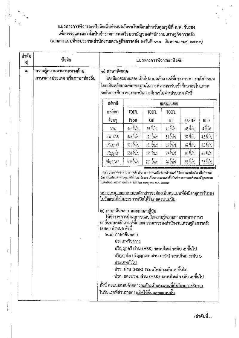 สำนักงานเศรษฐกิจการคลัง รับสมัครสอบแข่งขันเพื่อบรรจุและแต่งตั้งบุคคลเข้ารับราชการ จำนวน 2 ตำแหน่ง ครั้งแรก 2 อัตรา (วุฒิ ปวส.หรือเทียบเท่า) รับสมัครสอบทางอินเทอร์เน็ต ตั้งแต่วันที่ 28 พ.ย. – 21 ธ.ค. 2566