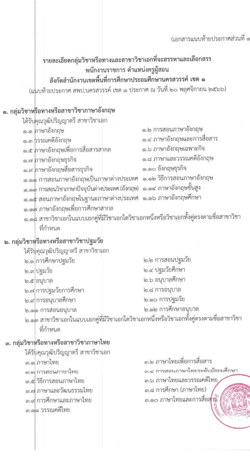 สำนักงานเขตพื้นที่การศึกษาประถมศึกษานครสวรรค์ เขต 1 รับสมัครบุคคลเพื่อเลือกสรรเป็นพนักงานราชการ ตำแหน่ง ครูผู้สอน จำนวน 11 อัตรา (วุฒิ ป.ตรี) รับสมัครสอบตั้งแต่วันที่ 27 พ.ย. – 1 ธ.ค. 2566