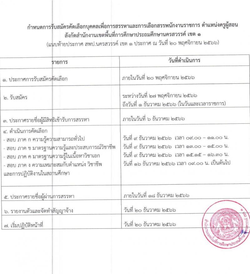 สำนักงานเขตพื้นที่การศึกษาประถมศึกษานครสวรรค์ เขต 1 รับสมัครบุคคลเพื่อเลือกสรรเป็นพนักงานราชการ ตำแหน่ง ครูผู้สอน จำนวน 11 อัตรา (วุฒิ ป.ตรี) รับสมัครสอบตั้งแต่วันที่ 27 พ.ย. – 1 ธ.ค. 2566