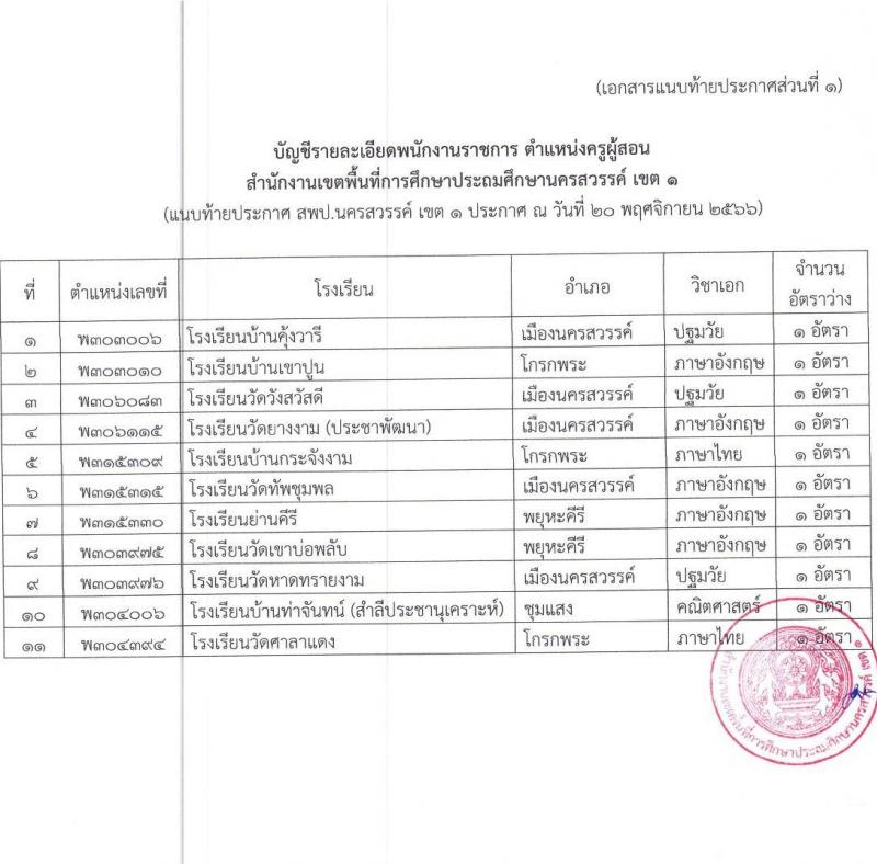 สำนักงานเขตพื้นที่การศึกษาประถมศึกษานครสวรรค์ เขต 1 รับสมัครบุคคลเพื่อเลือกสรรเป็นพนักงานราชการ ตำแหน่ง ครูผู้สอน จำนวน 11 อัตรา (วุฒิ ป.ตรี) รับสมัครสอบตั้งแต่วันที่ 27 พ.ย. – 1 ธ.ค. 2566