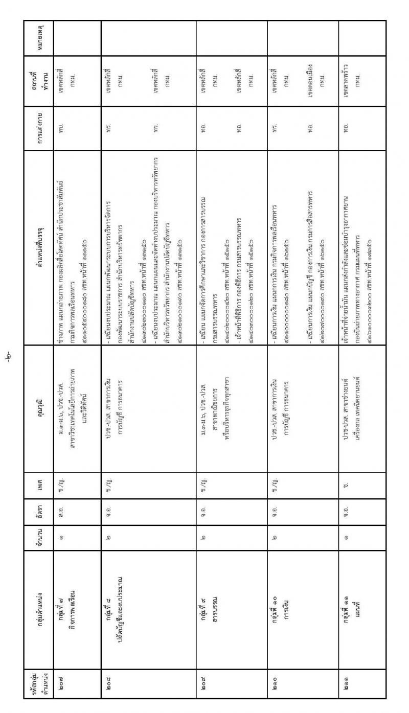 กองทัพไทย รับสมัครสอบคัดเลือกนายทหารสัญญาบัตรและนายทหารประทวน ประจำปีงบประมาณ พ.ศ.2567 จำนวน 45 อัตรา (วุฒิ ม.3 ม.6 ปวช. ปวส. ป.ตรี) รับสมัครสอบทางอินเทอร์เน็ตตั้งแต่วันที่ 1 ธ.ค. 2566 – 11 ม.ค. 2567