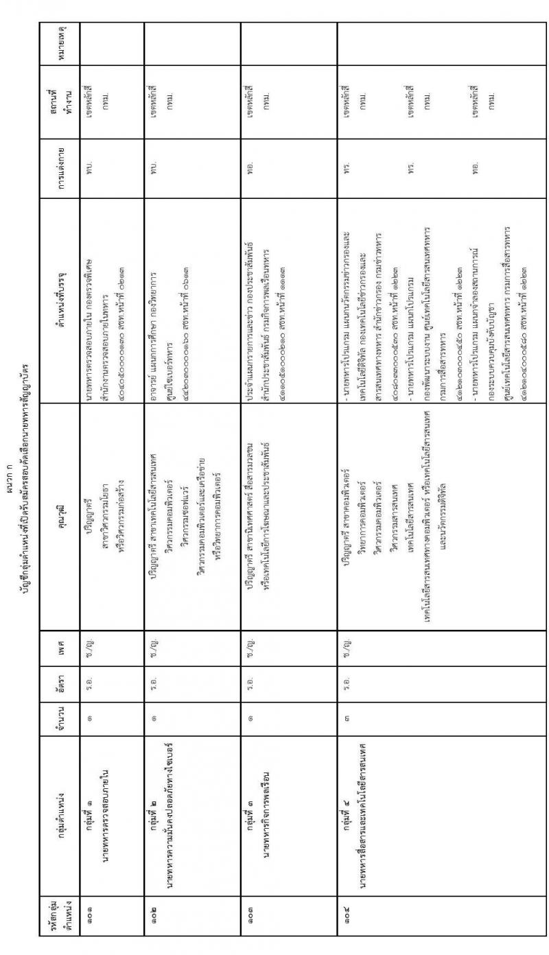 กองทัพไทย รับสมัครสอบคัดเลือกนายทหารสัญญาบัตรและนายทหารประทวน ประจำปีงบประมาณ พ.ศ.2567 จำนวน 45 อัตรา (วุฒิ ม.3 ม.6 ปวช. ปวส. ป.ตรี) รับสมัครสอบทางอินเทอร์เน็ตตั้งแต่วันที่ 1 ธ.ค. 2566 – 11 ม.ค. 2567