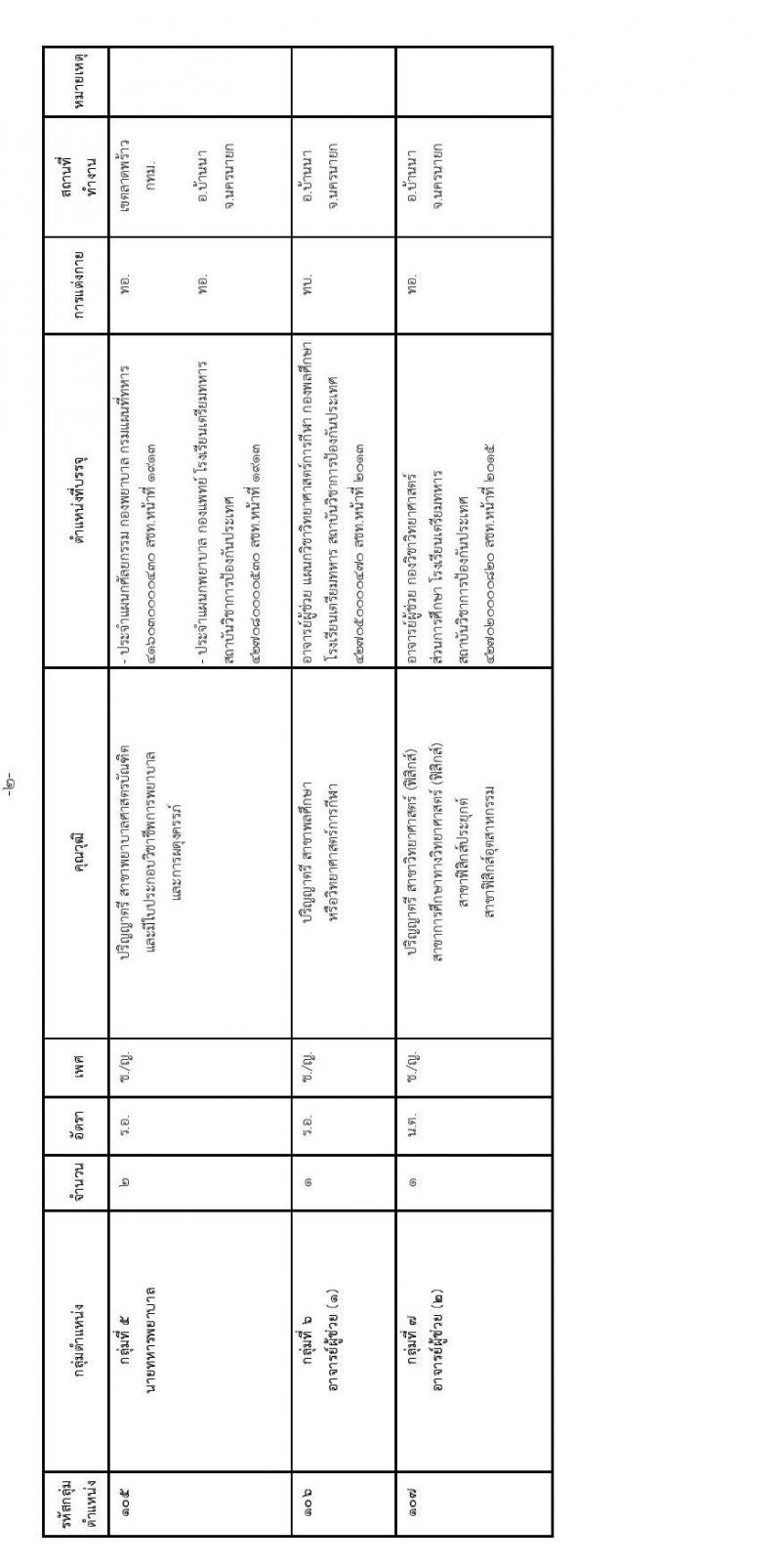 กองทัพไทย รับสมัครสอบคัดเลือกนายทหารสัญญาบัตรและนายทหารประทวน ประจำปีงบประมาณ พ.ศ.2567 จำนวน 45 อัตรา (วุฒิ ม.3 ม.6 ปวช. ปวส. ป.ตรี) รับสมัครสอบทางอินเทอร์เน็ตตั้งแต่วันที่ 1 ธ.ค. 2566 – 11 ม.ค. 2567