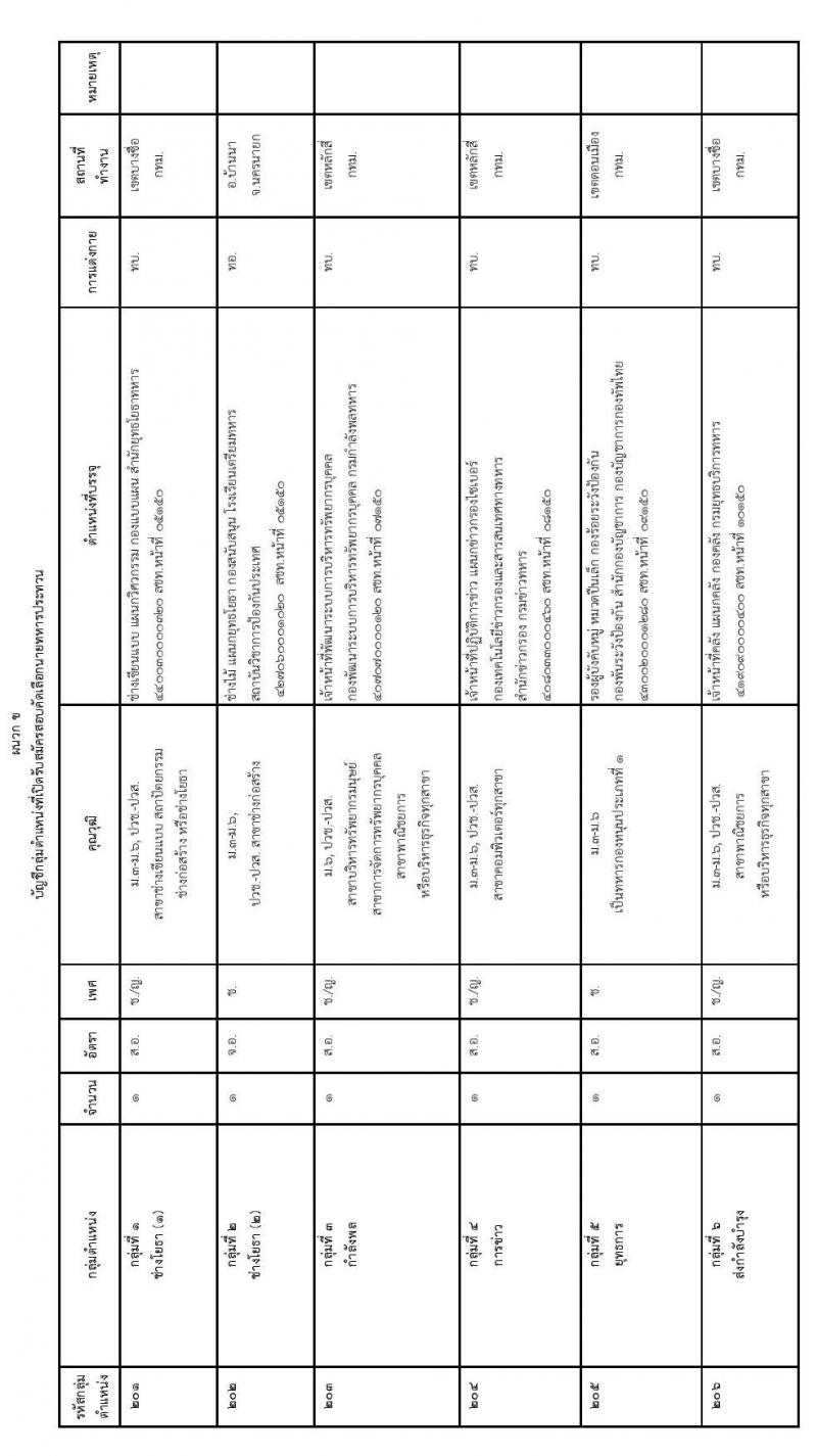 กองทัพไทย รับสมัครสอบคัดเลือกนายทหารสัญญาบัตรและนายทหารประทวน ประจำปีงบประมาณ พ.ศ.2567 จำนวน 45 อัตรา (วุฒิ ม.3 ม.6 ปวช. ปวส. ป.ตรี) รับสมัครสอบทางอินเทอร์เน็ตตั้งแต่วันที่ 1 ธ.ค. 2566 – 11 ม.ค. 2567