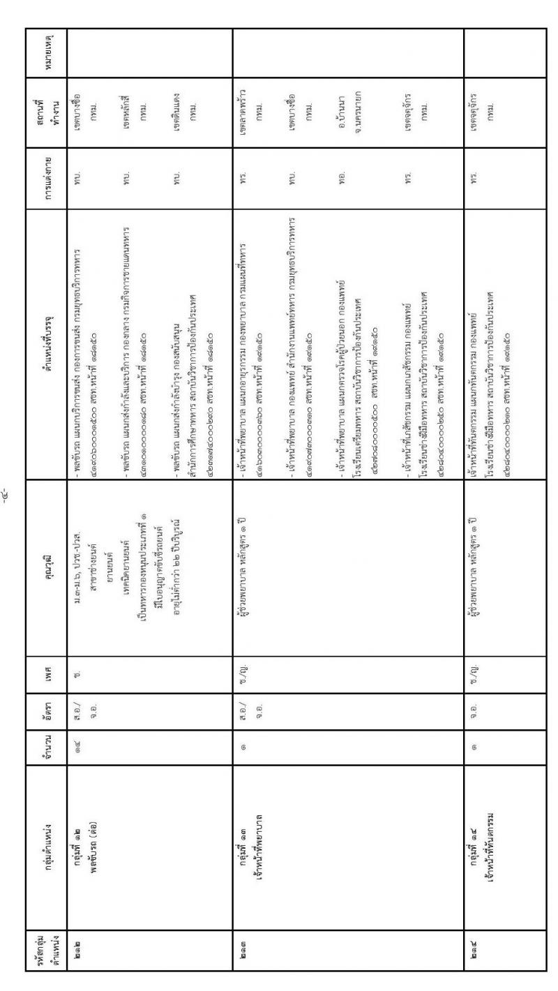 กองทัพไทย รับสมัครสอบคัดเลือกนายทหารสัญญาบัตรและนายทหารประทวน ประจำปีงบประมาณ พ.ศ.2567 จำนวน 45 อัตรา (วุฒิ ม.3 ม.6 ปวช. ปวส. ป.ตรี) รับสมัครสอบทางอินเทอร์เน็ตตั้งแต่วันที่ 1 ธ.ค. 2566 – 11 ม.ค. 2567