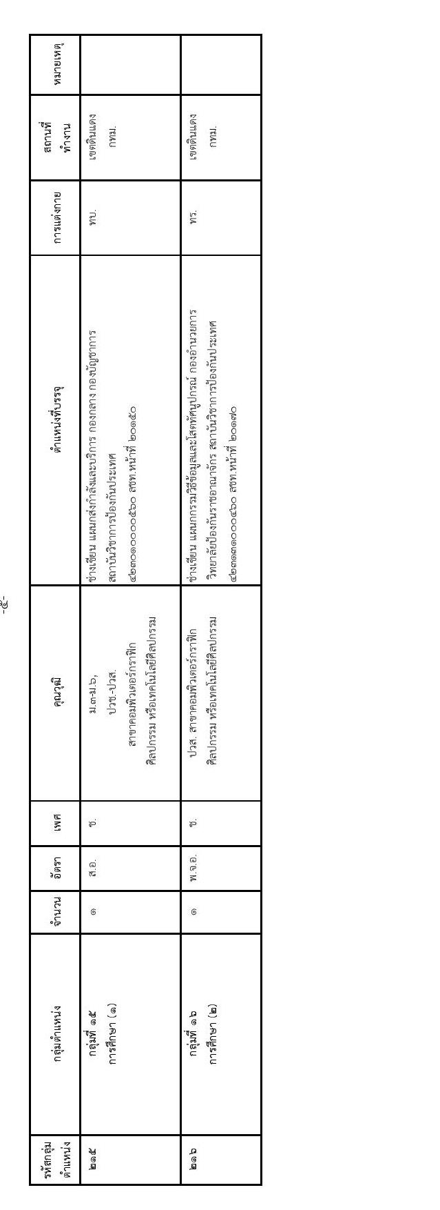 กองทัพไทย รับสมัครสอบคัดเลือกนายทหารสัญญาบัตรและนายทหารประทวน ประจำปีงบประมาณ พ.ศ.2567 จำนวน 45 อัตรา (วุฒิ ม.3 ม.6 ปวช. ปวส. ป.ตรี) รับสมัครสอบทางอินเทอร์เน็ตตั้งแต่วันที่ 1 ธ.ค. 2566 – 11 ม.ค. 2567