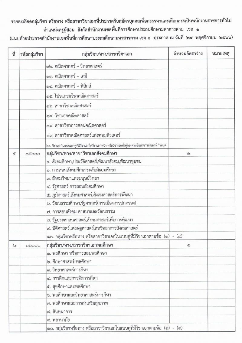 สำนักงานเขตพื้นที่การศึกษาประถมศึกษามหาสารคาม เขต 1 รับสมัครบุคคลเพื่อสรรหาและเลือกสรรเป็นพนักงานราชการทั่วไป ตำแหน่งครูผู้สอน จำนวน 6 อัตรา (วุฒิ ป.ตรี) รับสมัครสอบตั้งแต่วันที่ 5-11 ธ.ค. 2566