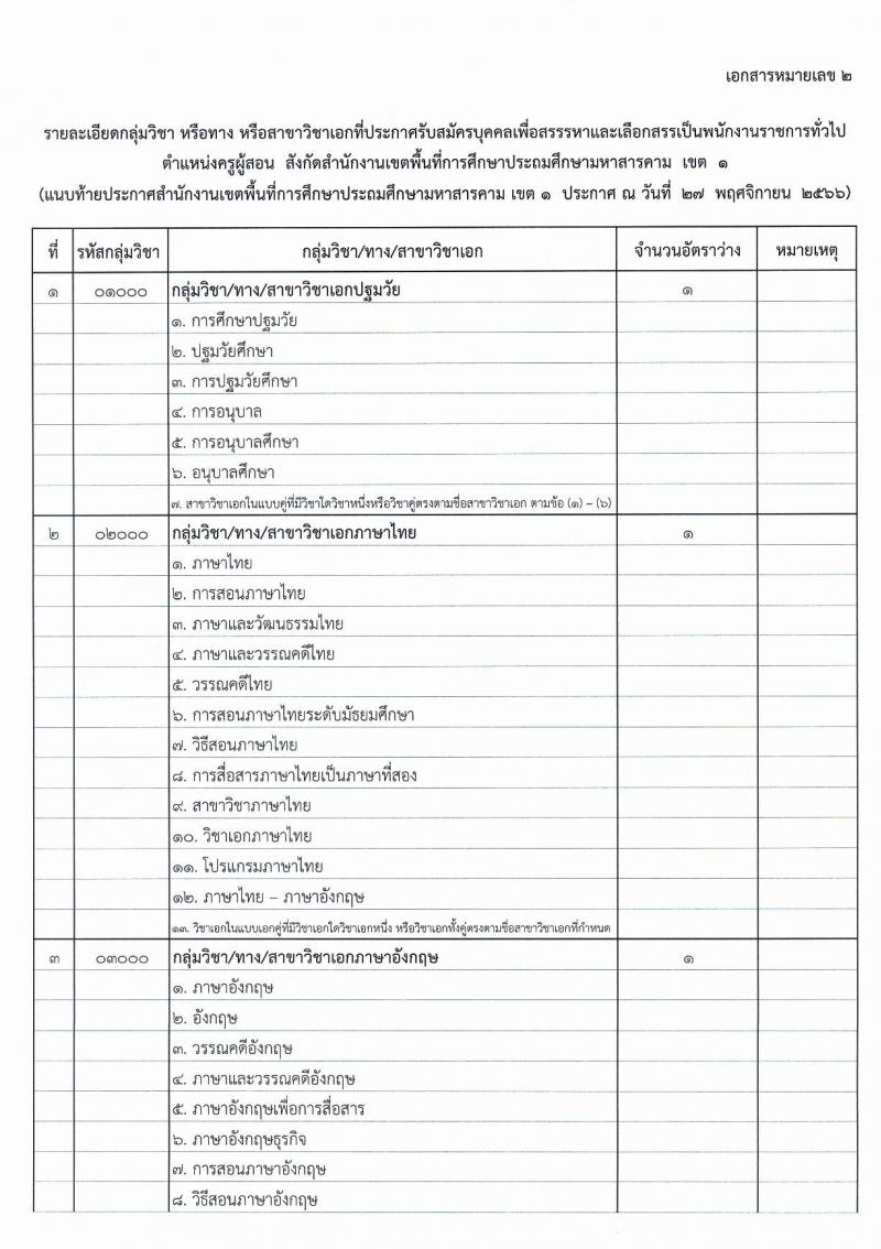 สำนักงานเขตพื้นที่การศึกษาประถมศึกษามหาสารคาม เขต 1 รับสมัครบุคคลเพื่อสรรหาและเลือกสรรเป็นพนักงานราชการทั่วไป ตำแหน่งครูผู้สอน จำนวน 6 อัตรา (วุฒิ ป.ตรี) รับสมัครสอบตั้งแต่วันที่ 5-11 ธ.ค. 2566