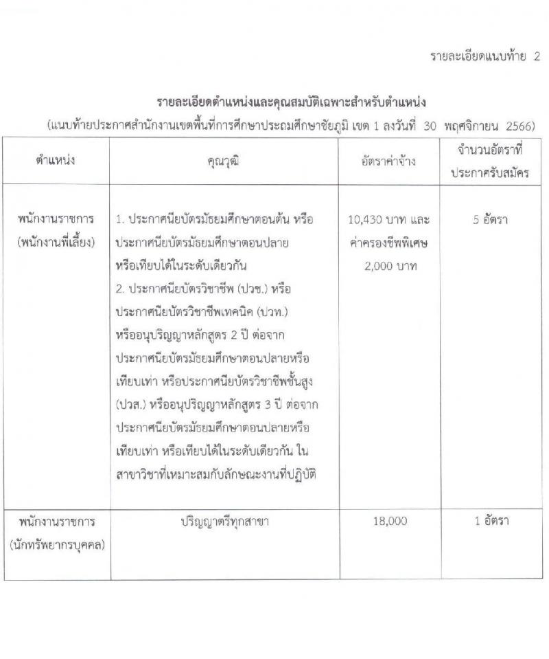 สำนักงานเขตพื้นที่การศึกษาประถมศึกษาชัยภูมิ เขต 1 รับสมัครสอบคัดเลือกบุคคลเพื่อสรรหาและเลือกสรรเป็นพนักงานราชการ จำนวน 2 ตำแหน่ง 6 อัตรา (วุฒิ ม.ต้น ปวช. ป.ตรี) รับสมัครสอบตั้งแต่วันที่ 7-14 ธ.ค. 2566
