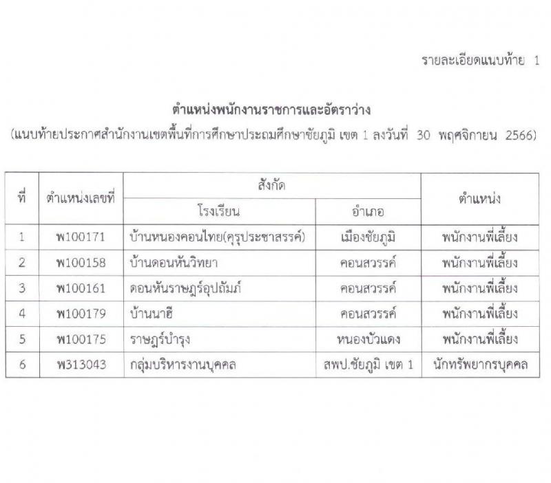 สำนักงานเขตพื้นที่การศึกษาประถมศึกษาชัยภูมิ เขต 1 รับสมัครสอบคัดเลือกบุคคลเพื่อสรรหาและเลือกสรรเป็นพนักงานราชการ จำนวน 2 ตำแหน่ง 6 อัตรา (วุฒิ ม.ต้น ปวช. ป.ตรี) รับสมัครสอบตั้งแต่วันที่ 7-14 ธ.ค. 2566
