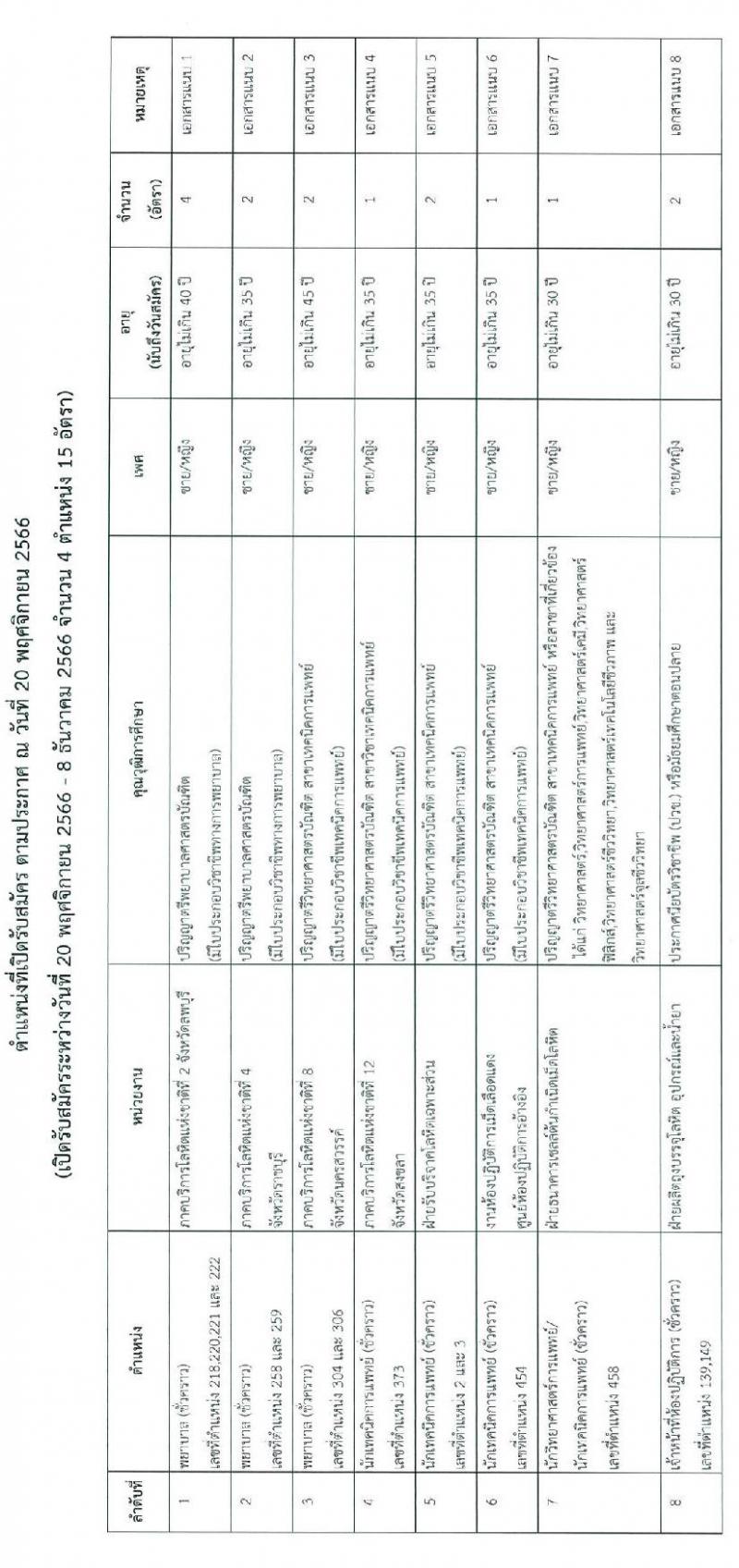 ศูนย์บริการโลหิตแห่งชาติ สภากาชาดไทย รับสมัครและคัดเลือกบุคคลเป็นบุคลากรชั่วคราว จำนวน 4 ตำแหน่ง 15 อัตรา (วุฒิ ปวช. ป.ตรี) รับสมัครสอบทางอีเมลตั้งแต่บัดนี้ ถึง 8 ธ.ค. 2566