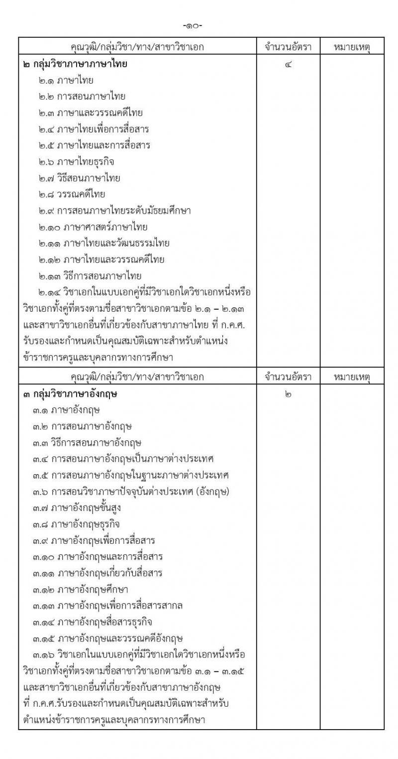 สำนักงานเขตพื้นที่การศึกษาประถมศึกษานครนายก รับสมัครบุคคลเพื่อสรรหาและเลือกสรรเป็นพนักงานราชการทั่วไป ตำแหน่งครูผู้สอน จำนวน 12 อัตรา (วุฒิ ป.ตรี) รับสมัครสอบตั้งแต่วันที่ 18-24 ธ.ค. 2566 หน้าที่ 10
