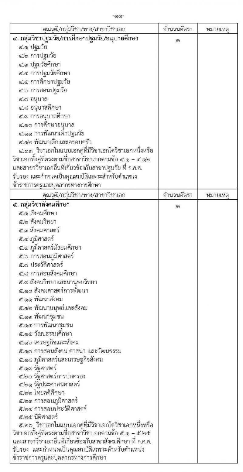 สำนักงานเขตพื้นที่การศึกษาประถมศึกษานครนายก รับสมัครบุคคลเพื่อสรรหาและเลือกสรรเป็นพนักงานราชการทั่วไป ตำแหน่งครูผู้สอน จำนวน 12 อัตรา (วุฒิ ป.ตรี) รับสมัครสอบตั้งแต่วันที่ 18-24 ธ.ค. 2566 หน้าที่ 11