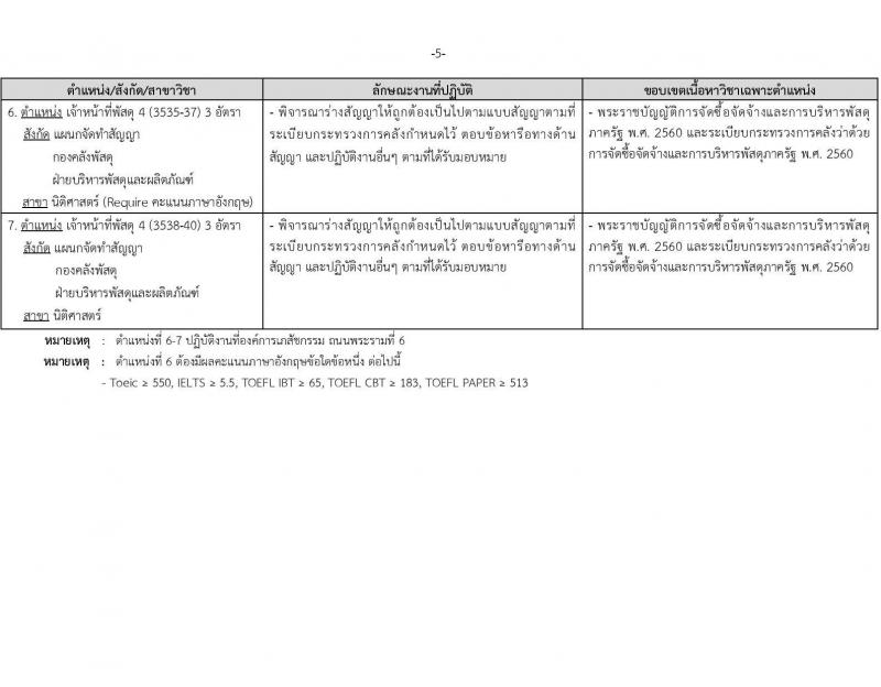 องค์การเภสัชกรรม รับสมัครบุคคลเพื่อบรรจุและแต่งตั้งเป็นพนักงาน  ตำแหน่งเจ้าหน้าที่พัสดุ จำนวน 13 อัตรา (วุฒิ ป.ตรี) รับสมัครสอบทางอีเมลตั้งแต่วันที่ 6-20 ธ.ค. 2566 หน้าที่ 5