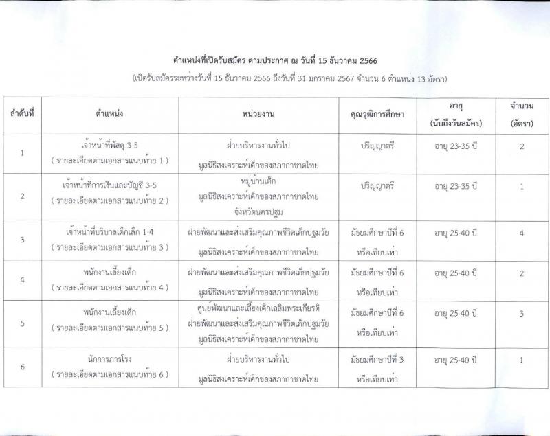 สภากาชาดไทย มูลนิธิสงเคราะห์เด็ก รับสมัครคัดเลือกบุคคลเพื่อเป็นพนักงาน จำนวน 6 ตำแหน่ง 13 อัตรา (ม.3 ม.6 ป.ตรี) รับสมัครสอบด้วยตนเองและไปรษณีย์ ตั้งแต่ 15 ธ.ค. 2566 - 31 ม.ค. 2567 หน้าที่ 4