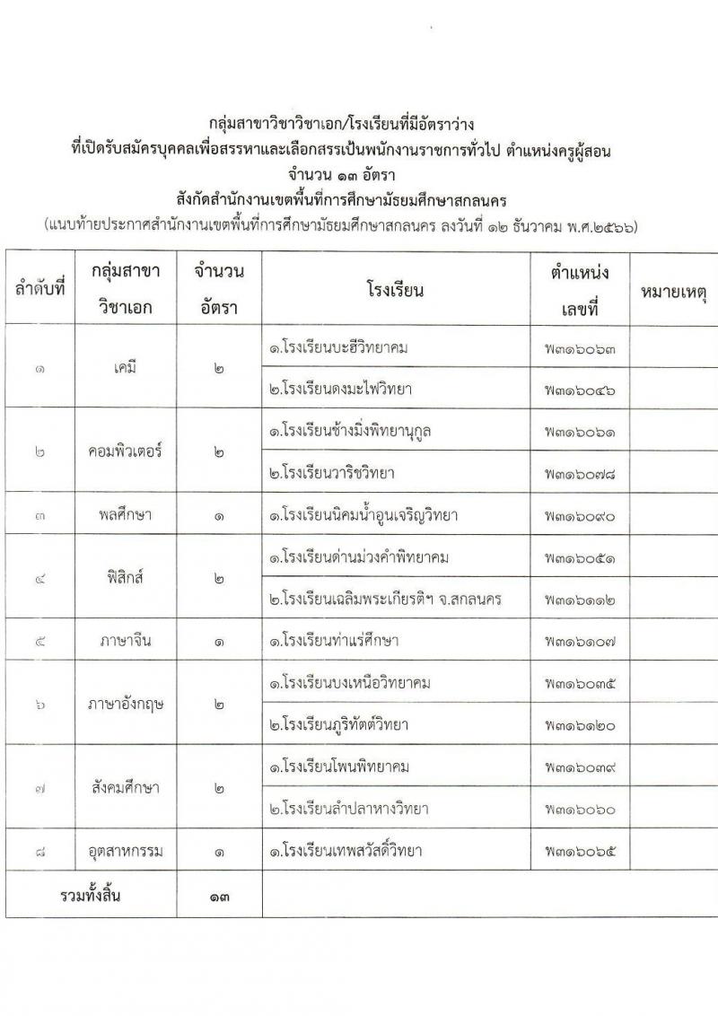 สำนักงานเขตพื้นที่การศึกษามัธยมศึกษาสกลนคร รับสมัครบุคคลเพื่อเลือกสรรเป็นพนักงานราชการ 13 อัตรา (ป.ตรี) รับสมัครสอบด้วยตนเอง ตั้งแต่วันที่ 19-25 ธ.ค. 2566 หน้าที่ 7