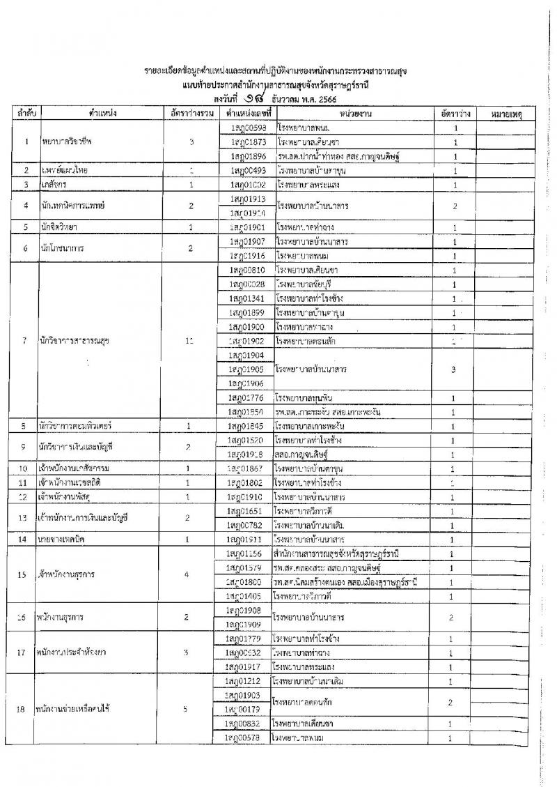สำนักงานสาธารณสุขจังหวัดสุราษฎร์ธานี รับสมัครบุคคลเพื่อเลือกสรรเป็นพนักงานกระทรวงสาธารณสุขทั่วไป จำนวน 24 ตำแหน่ง 53 อัตรา (วุฒิ ม.3 ม.6 ปวช. ปวส. ป.ตรี) รับสมัครสอบทางอินเทอร์เน็ต ตั้งแต่วันที่ 25 ธ.ค. 2566 - 3 ม.ค. 2567 หน้าที่ 16