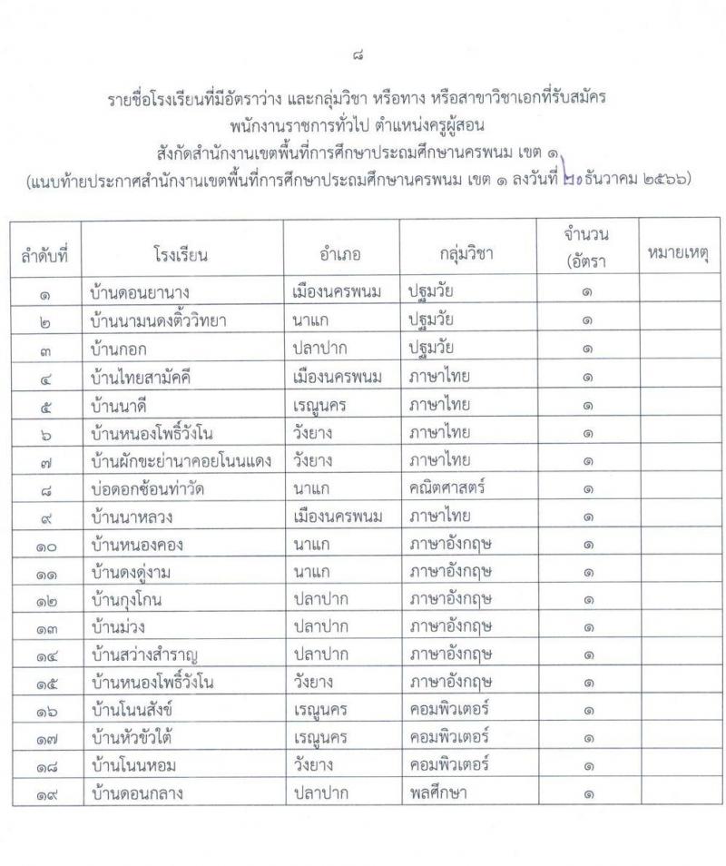 สำนักงานเขตพื้นที่การศึกษาประถมศึกษานครพนม เขต 1 รับสมัครบุคคลเพื่อเลือกสรรเป็นพนักงานราชการ จำนวน 19 อัตรา (วุฒิ ป.ตรี) รับสมัครสอบด้วยตนเอง ตั้งแต่วันที่ 2-8 ม.ค. 2567 หน้าที่ 8