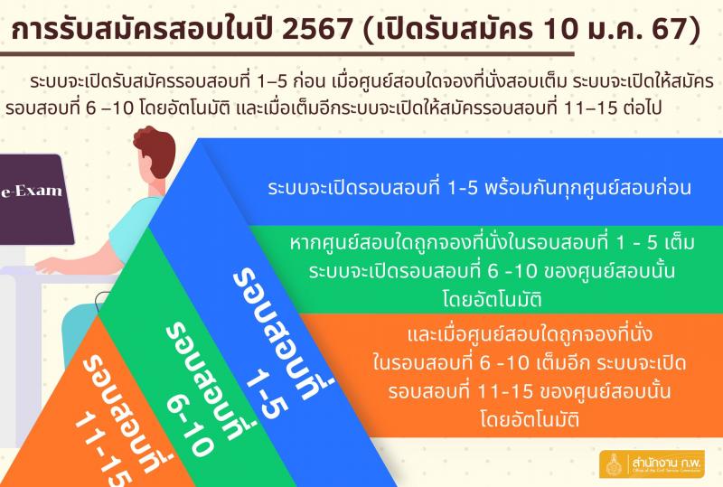 สำนักคณะกรรมการข้าราชการพลเรือน (ก.พ.) รับสมัครสอบภาค ก exame 2567 จำนวน 161,440 ที่นั่งสอบ (วุฒิ ป.ตรี ป.โท) รับสมัครสอบทางอินเทอร์เน็ต ตั้งแต่วันที่ 10-30 ม.ค. 2567 หน้าที่ 4