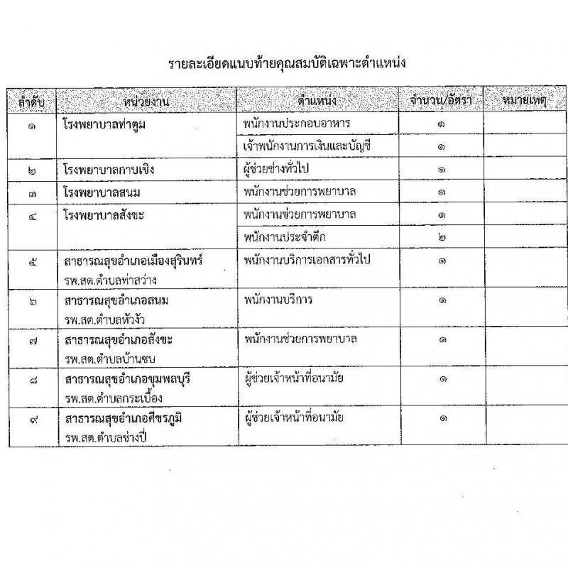 สำนักงานสาธารณสุขจังหวัดสุรินทร์ รับสมัครบุคคลเพื่อเลือกสรรเป็นพนักงานกระทรวงสาธารณสุขทั่วไป จำนวน 8 ตำแหน่ง 12 อัตรา (วุฒิ ม.ต้น ม.ปลาย ปวช. ปวส.) รับสมัครสอบทางอินเทอร์เน็ต ตั้งแต่วันที่ 3-9 ม.ค. 2567 หน้าที่ 7