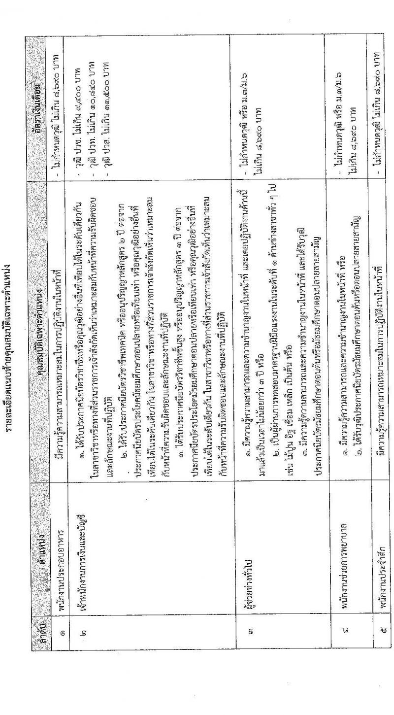 สำนักงานสาธารณสุขจังหวัดสุรินทร์ รับสมัครบุคคลเพื่อเลือกสรรเป็นพนักงานกระทรวงสาธารณสุขทั่วไป จำนวน 8 ตำแหน่ง 12 อัตรา (วุฒิ ม.ต้น ม.ปลาย ปวช. ปวส.) รับสมัครสอบทางอินเทอร์เน็ต ตั้งแต่วันที่ 3-9 ม.ค. 2567 หน้าที่ 8