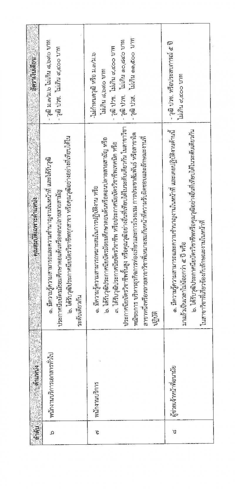 สำนักงานสาธารณสุขจังหวัดสุรินทร์ รับสมัครบุคคลเพื่อเลือกสรรเป็นพนักงานกระทรวงสาธารณสุขทั่วไป จำนวน 8 ตำแหน่ง 12 อัตรา (วุฒิ ม.ต้น ม.ปลาย ปวช. ปวส.) รับสมัครสอบทางอินเทอร์เน็ต ตั้งแต่วันที่ 3-9 ม.ค. 2567 หน้าที่ 9