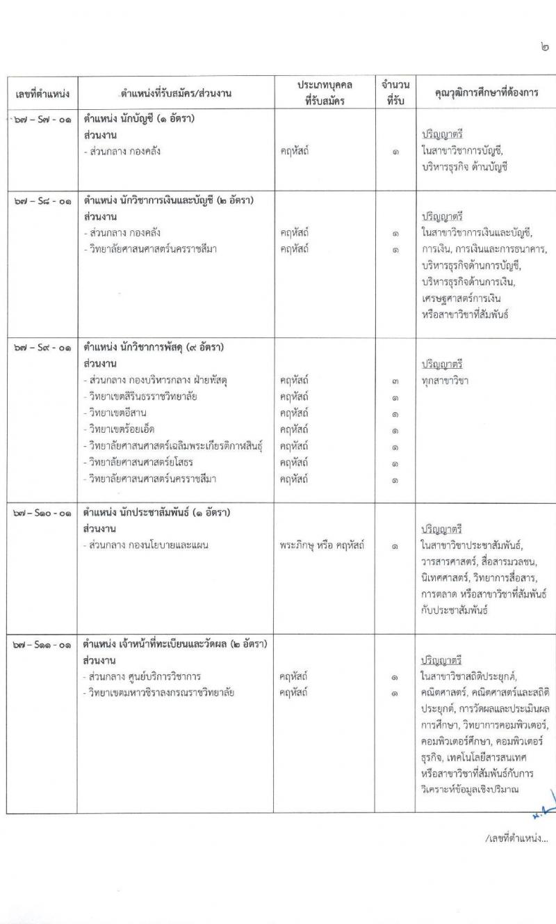 มหาวิทยาลัยมหามกุฏราชวิทยาลัย รับสมัครสรรหาและเลือกสรรบุคคลเพื่อจ้างเป็นบุคลากรมหาวิทยาลัย จำนวน 42 อัตรา (วุฒิ ป.ตรี) รับสมัครสอบทางไปรษณีย์ ตั้งแต่วันที่ 13 ธ.ค. 2566 - 9 ม.ค. 2567 หน้าที่ 8