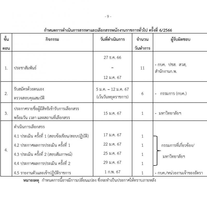 มหาวิทยาลัยเทคโนโลยีราชมงคลธัญบุรี รับสมัครบุคคลเพื่อเลือกสรรเป็นพนักงานราชการ จำนวน 3 อัตรา (วุฒิ ปวส. ป.ตรี) รับสมัครสอบด้วยตนเอง ตั้งแต่วันที่ 5-12 ม.ค. 2567 หน้าที่ 9