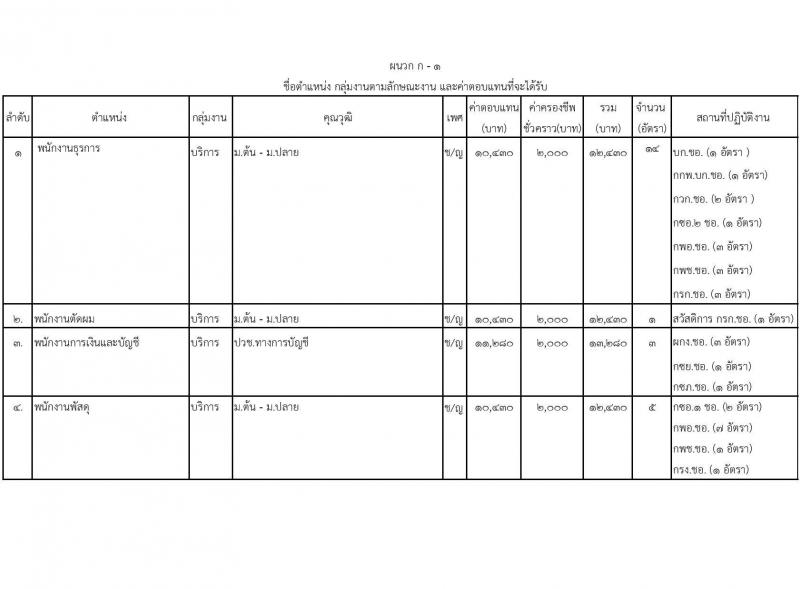 กรมช่างทหารอากาศ รับสมัครบุคคลเพื่อเลือกสรรเป็นพนักงานราชการ จำนวน 96 อัตรา (วุฒิ ม.ต้น ม.ปลาย ปวช.) รับสมัครสอบทางอินเทอร์เน็ต ตั้งแต่วันที่ 9-17 ม.ค. 2567 หน้าที่ 5
